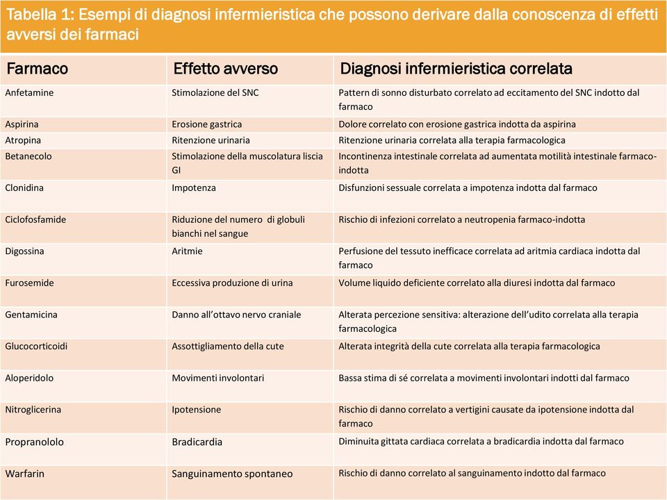 urinaria Ritenzione urinaria correlata alla terapia farmacologica Betanecolo Stimolazione della muscolatura liscia GI Incontinenza intestinale correlata ad aumentata motilità intestinale