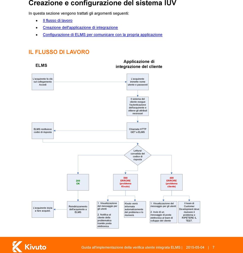 sistema del cliente esegue l'autenticazione dell'acquirente e ottiene gli attributi necessari ELMS restituisce codici di risposta Chiamata HTTP GET a ELMS Lettura/ convalida del codice di risposta