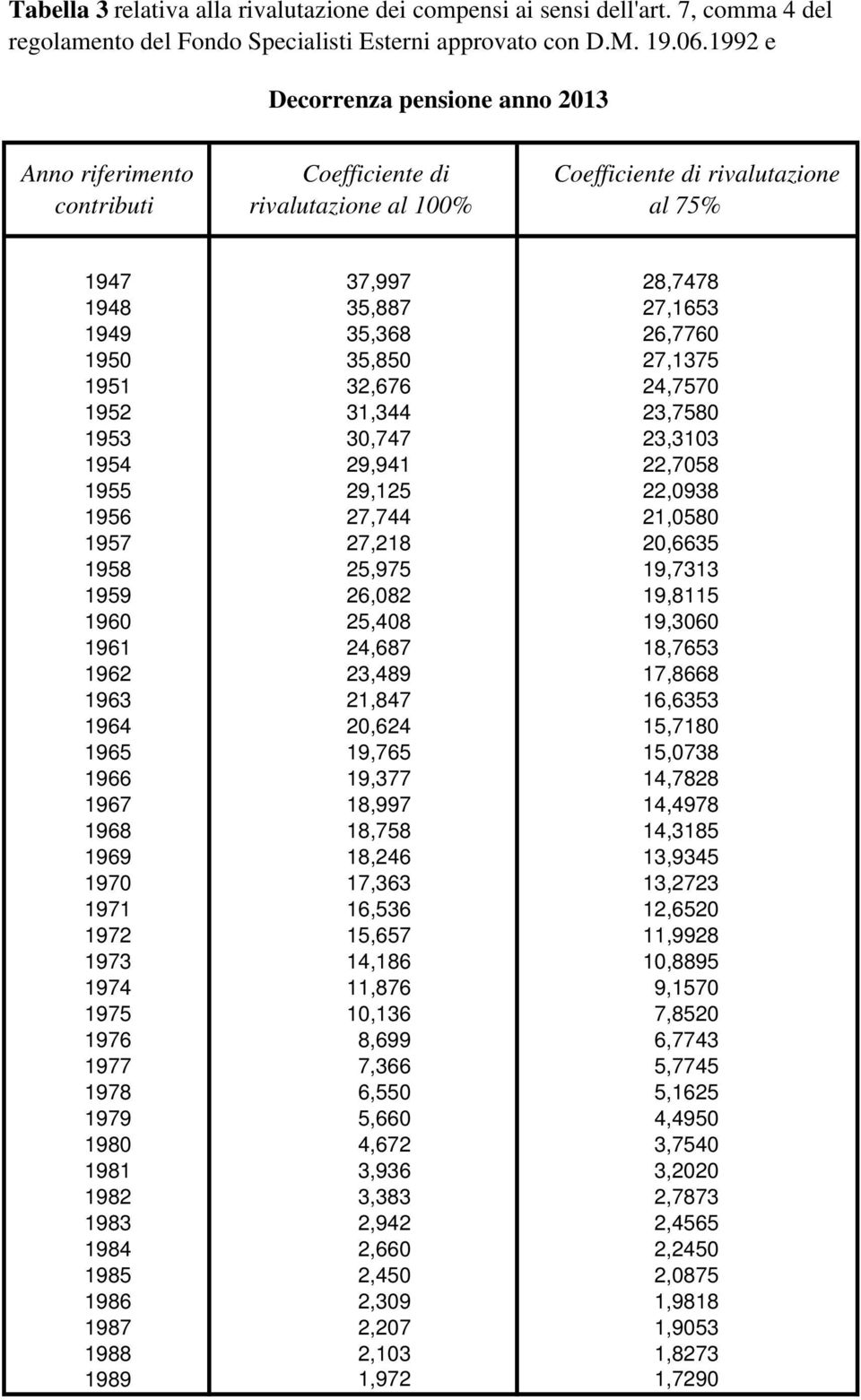 1959 1960 1961 1962 1963 1964 1965 1966 1967 1968 1969 1970 1971 1972 1973 1974 1975 1976 1977 1978 1979 1980 1981 1982 1983 1984 1985 1986 1987 1988 1989 37,997 28,7478 35,887 27,1653 35,368 26,7760