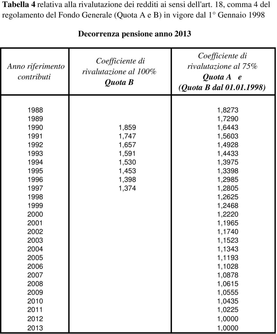 rivalutazione al 100% Quota B Coefficiente di rivalutazione al 75% Quota A e (Quota B dal 01.