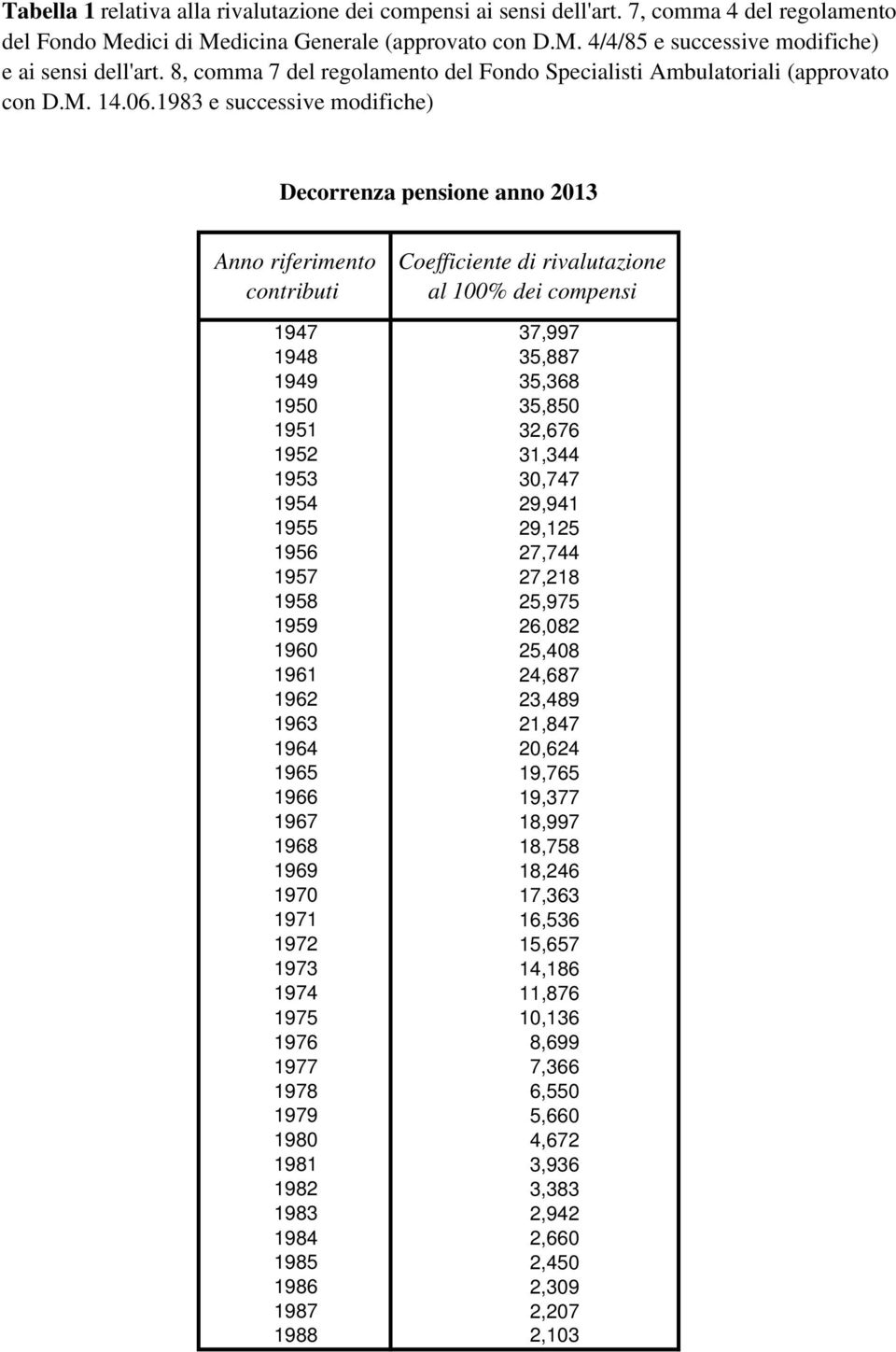 1983 e successive modifiche) Decorrenza pensione anno 2013 Anno riferimento contributi 1947 1948 1949 1950 1951 1952 1953 1954 1955 1956 1957 1958 1959 1960 1961 1962 1963 1964 1965 1966 1967 1968