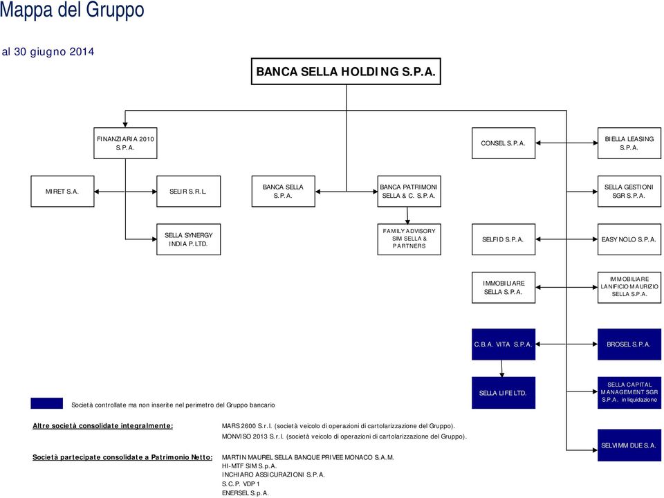 SELLA CAPITAL MANAGEMENT SGR S.P.A. in liquidazione Altre società consolidate integralmente: Società partecipate consolidate a Patrimonio Netto: MARS 2600 S.r.l. (società veicolo di operazioni di cartolarizzazione del Gruppo).