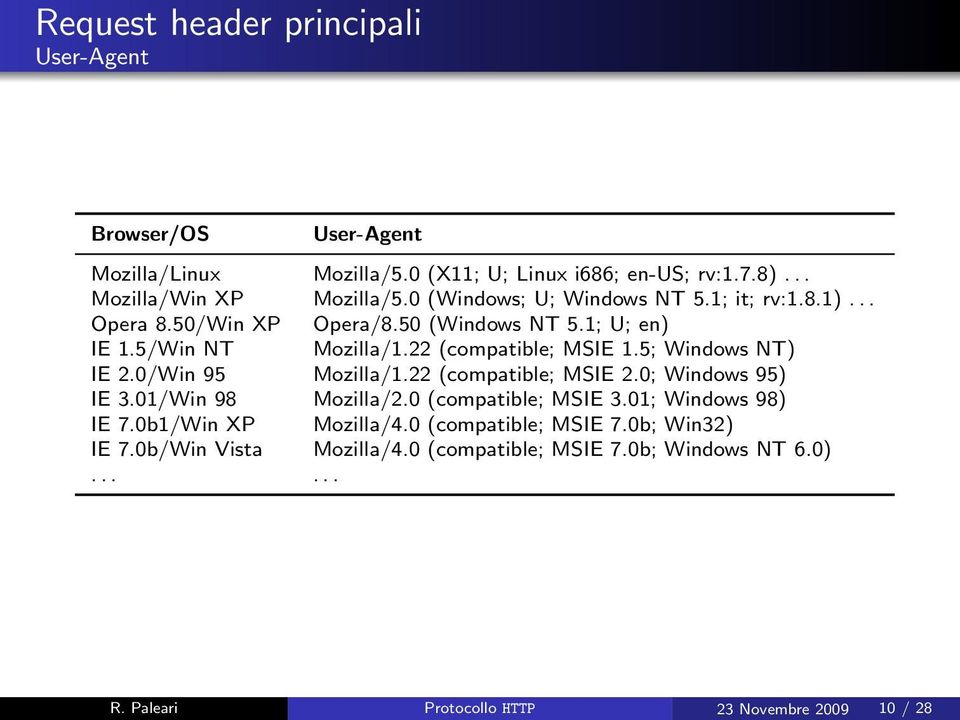 5; Windows NT) IE 2.0/Win 95 Mozilla/1.22 (compatible; MSIE 2.0; Windows 95) IE 3.01/Win 98 Mozilla/2.0 (compatible; MSIE 3.01; Windows 98) IE 7.