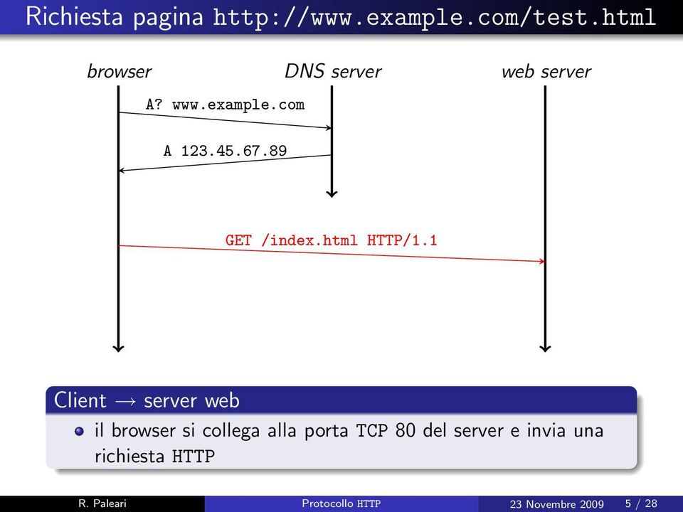 89 GET /index.html HTTP/1.