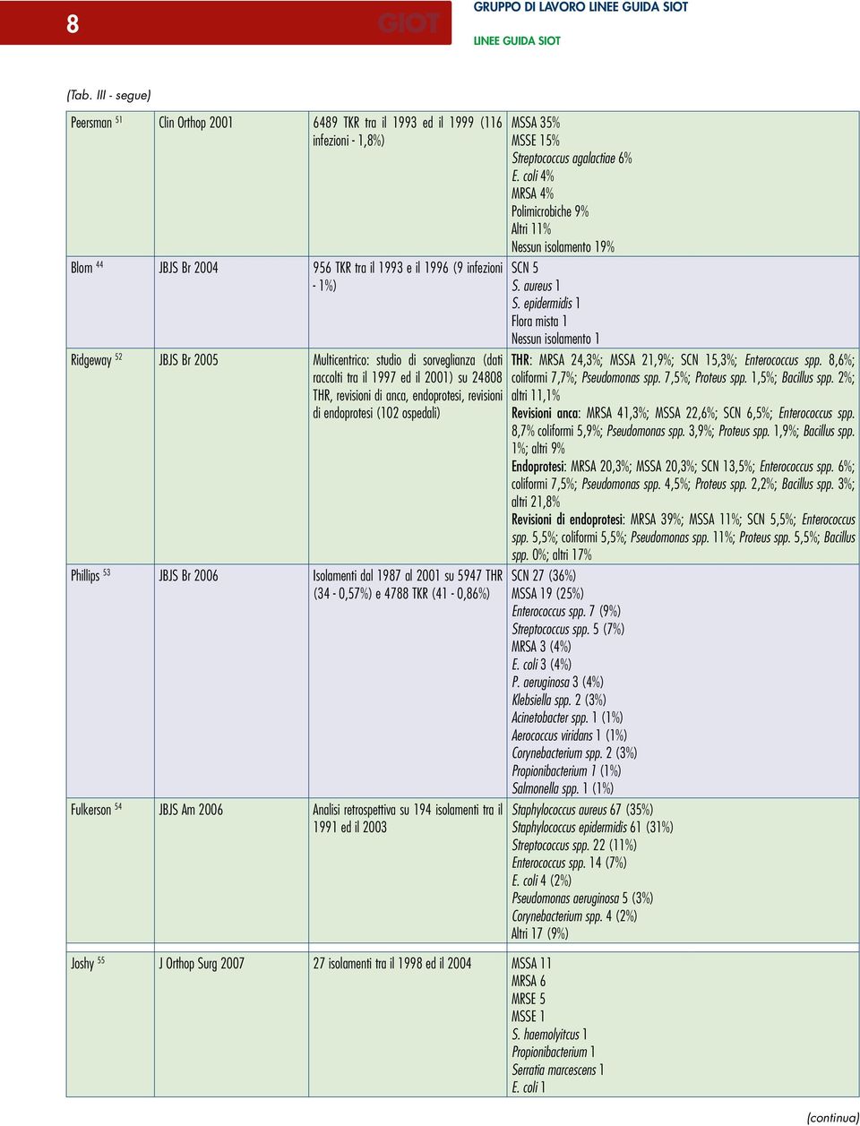 Multicentrico: studio di sorveglianza (dati raccolti tra il 1997 ed il 2001) su 24808 THR, revisioni di anca, endoprotesi, revisioni di endoprotesi (102 ospedali) Phillips 53 JBJS Br 2006 Isolamenti