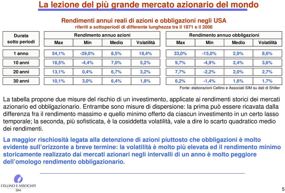 -4,4% 7,0% 5,2% 9,7% -4,9% 2,4% 3,6% 13,1% 0,4% 6,7% 3,2% 7,7% -2,2% 2,0% 2,7% 10,1% 3,0% 6,4% 1,8% 6,2% -1,4% 1,6% 1,7% Fonte: elaborazioni Cellino e Associati SIM su dati di Shiller La tabella