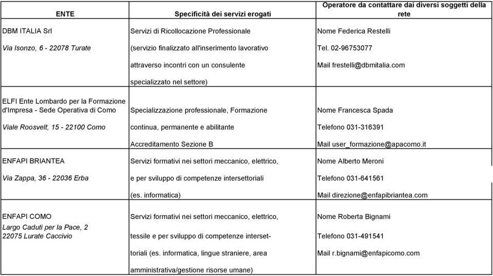 com specializzato nel settore) ELFI Ente Lombardo per la Formazione d'impresa - Sede Operativa di Como Specializzazione professionale, Formazione Nome Francesca Spada Viale Roosvelt, 15-22100 Como