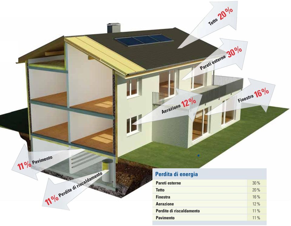 Perdita di energia Pareti esterne 30 % Tetto 20 %