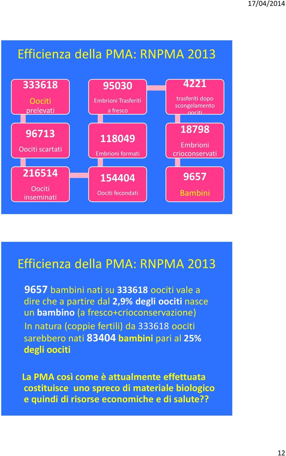 333618 oociti vale a dire che a partire dal 2,9% degli oociti nasce un bambino (a fresco+crioconservazione) In natura (coppie fertili) da 333618 oociti sarebbero nati