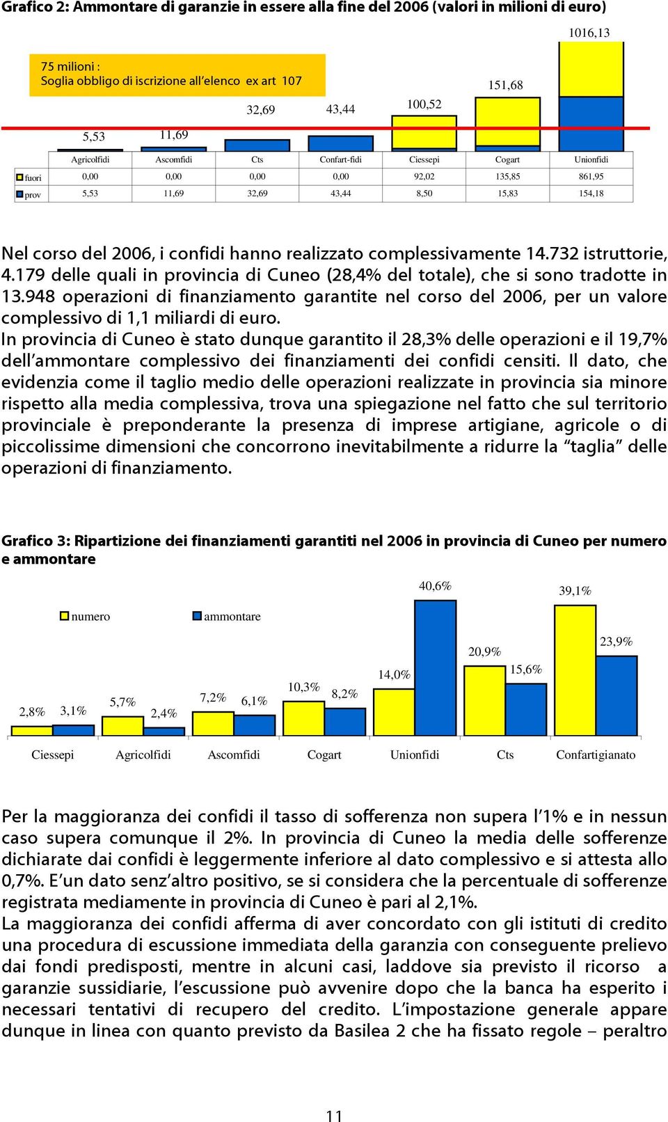 realizzato complessivamente 14.732 istruttorie, 4.179 delle quali in provincia di Cuneo (28,4% del totale), che si sono tradotte in 13.