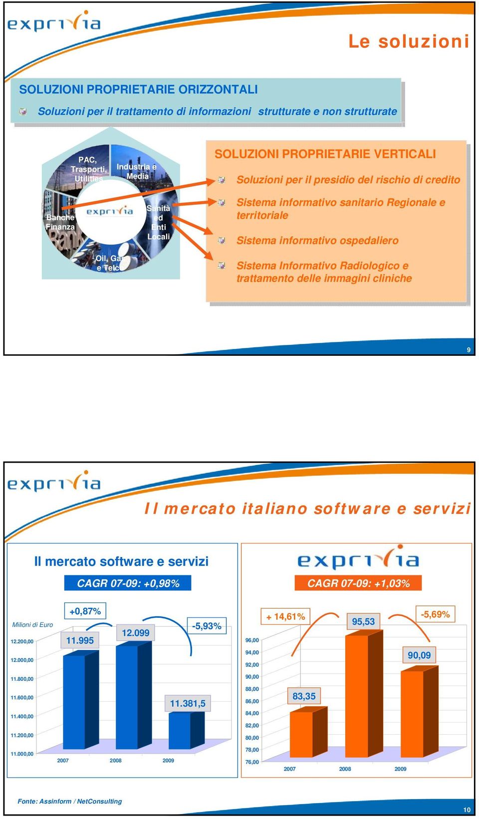 clinich 9 Il mrcto itlino softwr srvizi Il mrcto softwr srvizi CAGR 07-09: +0,98% CAGR 07-09: +1,03% Milioni Euro 12.200,00 12.000,00 +0,87% 11.995 12.