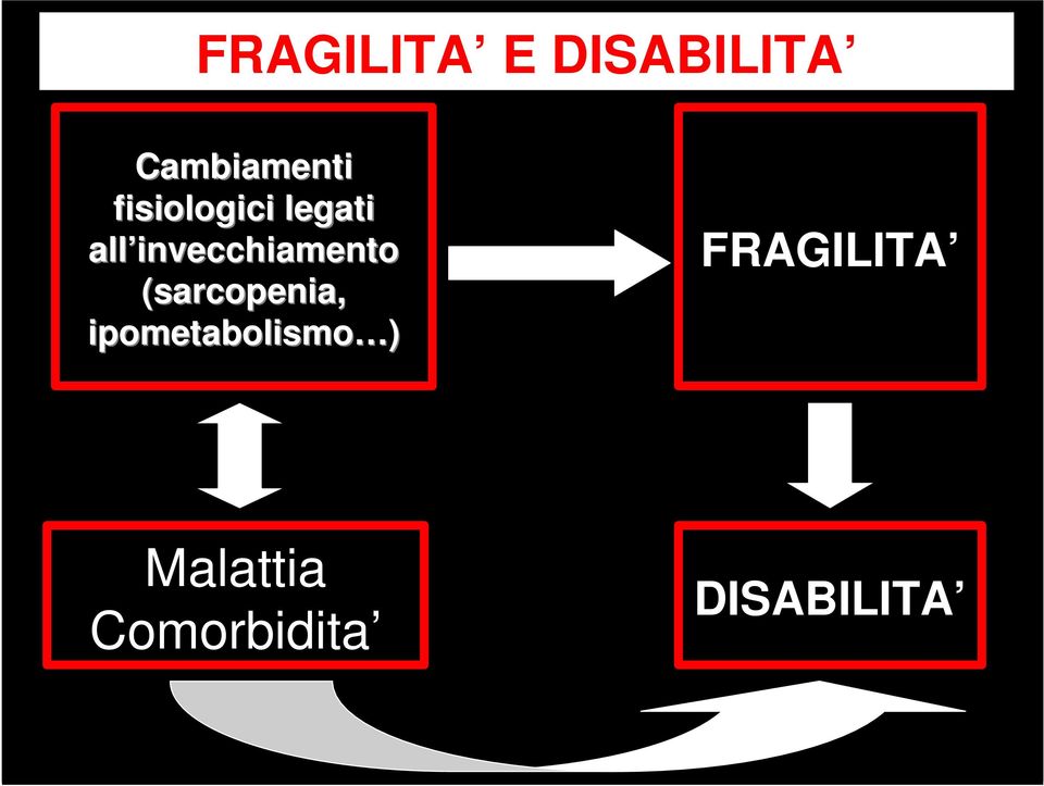 invecchiamento (sarcopenia,