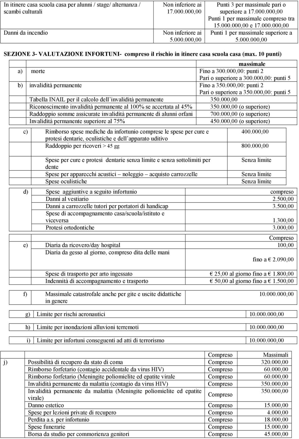 10 punti) massimale a) morte Fino a 300.000,00: punti 2 Pari o superiore a 300.000,00: punti 5 b) invalidità permanente Fino a 350.000,00: punti 2 Pari o superiore a 350.