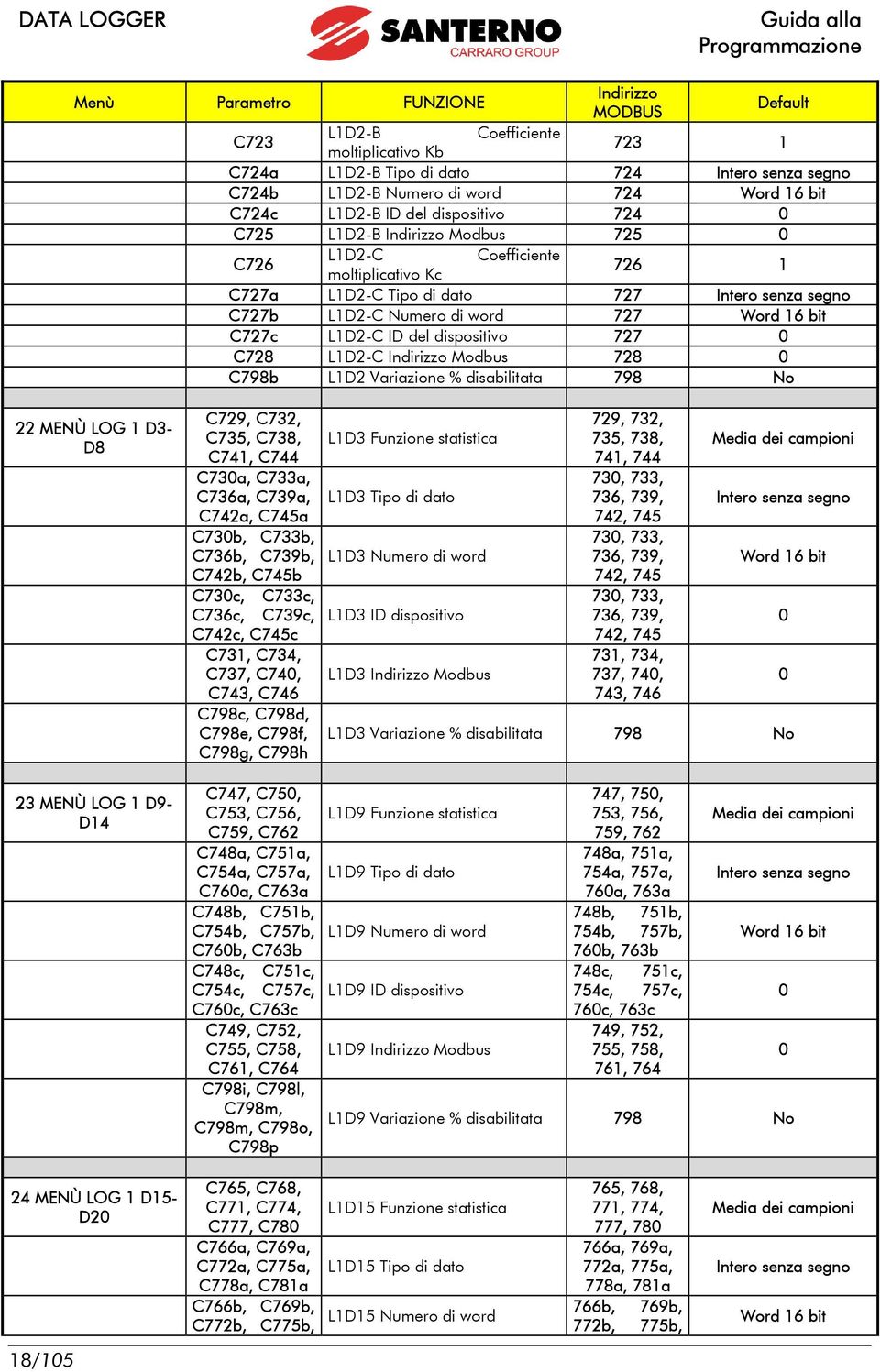 word 727 Word 16 bit C727c L1D2-C ID del dispositivo 727 0 C728 L1D2-C Indirizzo Modbus 728 0 C798b L1D2 Variazione % disabilitata 798 No 22 MENÙ LOG 1 D3- D8 23 MENÙ LOG 1 D9- D14 C729, C732, C735,