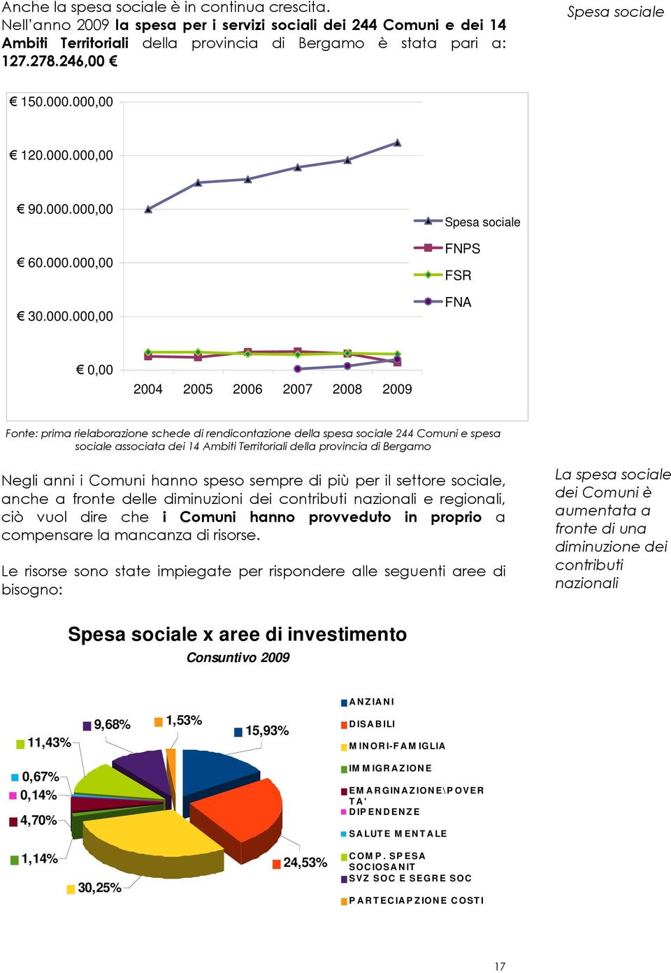 000,00 120.000.000,00 90.000.000,00 60.000.000,00 30.000.000,00 Spesa sociale FNPS FSR FNA 0,00 2004 2005 2006 2007 2008 2009 Fonte: prima rielaborazione schede di rendicontazione della spesa sociale