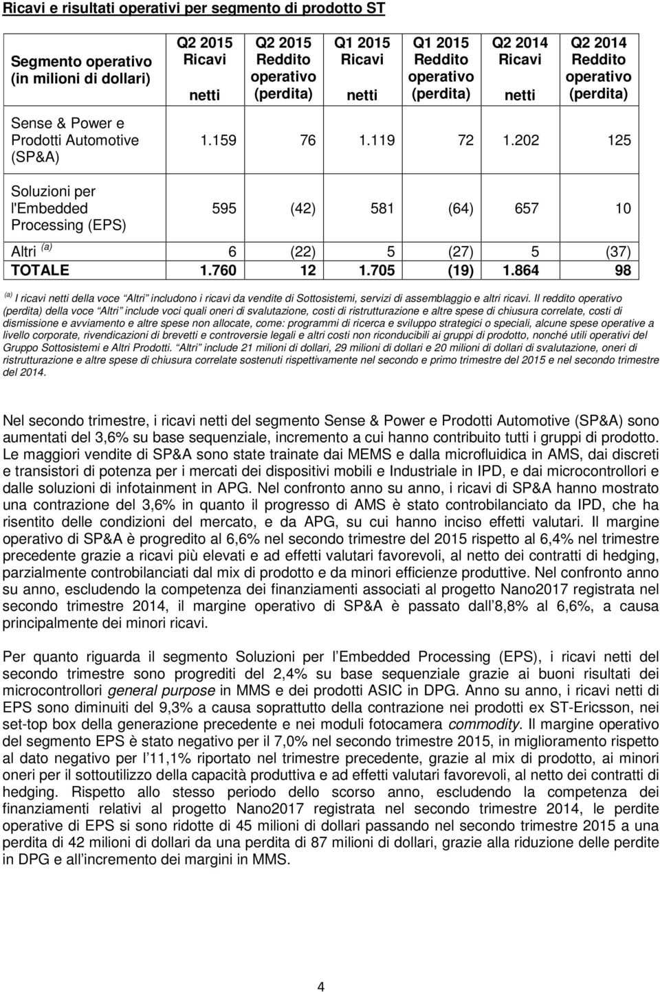 202 125 Soluzioni per l'embedded Processing (EPS) 595 (42) 581 (64) 657 10 Altri (a) 6 (22) 5 (27) 5 (37) TOTALE 1.760 12 1.705 (19) 1.