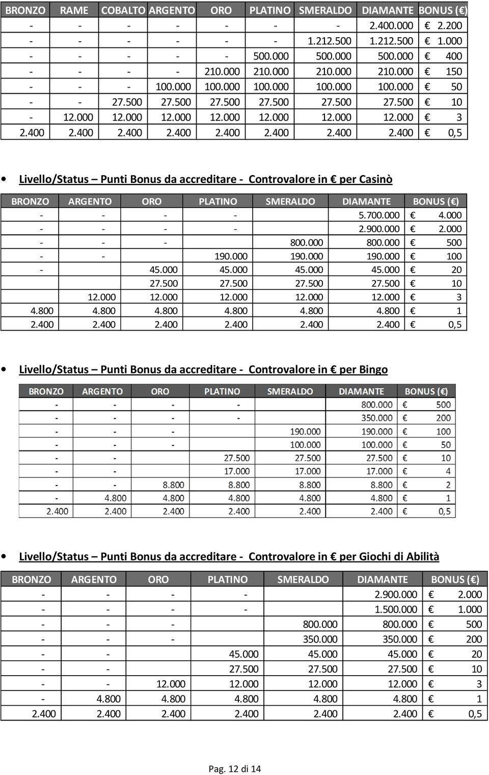 400 2.400 2.400 2.400 2.400 2.400 2.400 0,5 Livello/Status Punti Bonus da accreditare - Controvalore in per Casinò BRONZO ARGENTO ORO PLATINO SMERALDO DIAMANTE BONUS ( ) - - - - 5.700.000 4.