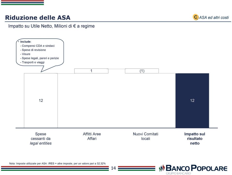 viaggi 1 (1) 12 12 Spese cessanti da legal entities Affitti Aree Affari Nuovi Comitati locali