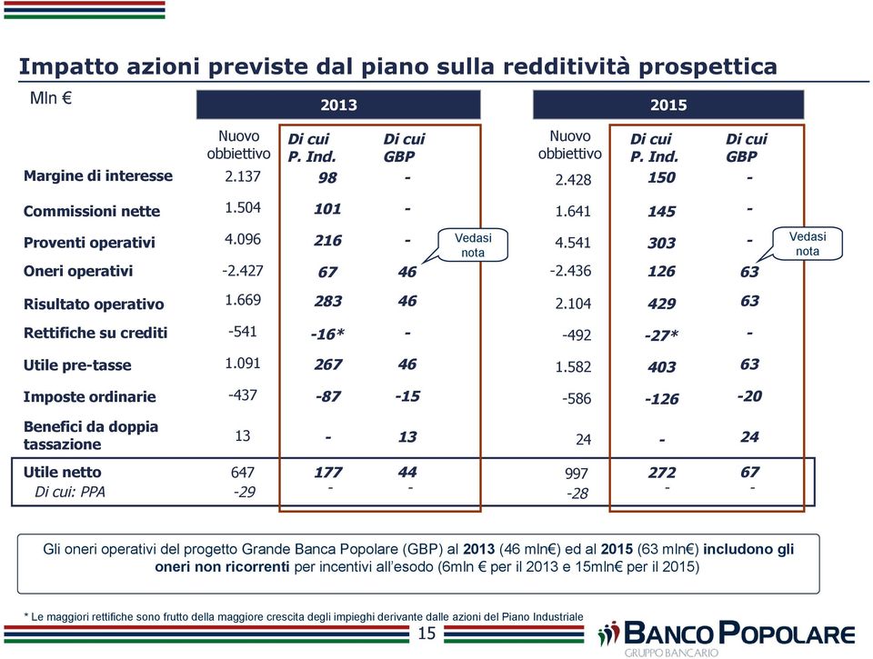 104 429 63 Rettifiche su crediti -541-16* - -492-27* - Utile pre-tasse 1.091 267 46 1.