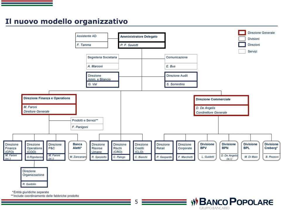 Panigoni Finanza (CFO) M. Faroni (a.i.) Operations (COO) O.Rigodanza P&C M. Faroni (a.i.) Banca Aletti* M. Zancanaro Risorse Umane Rischi (CRO) R. Speziotto C. Palego Crediti (CLO) C.