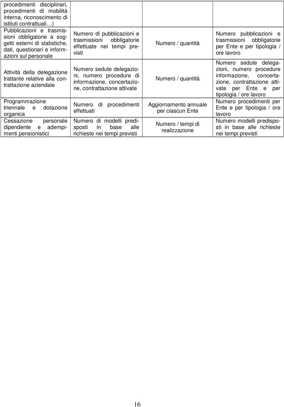 pensionistici Numero di pubblicazioni e trasmissioni obbligatorie effettuate nei tempi previsti Numero sedute delegazioni, numero procedure di informazione, concertazione, contrattazione attivate