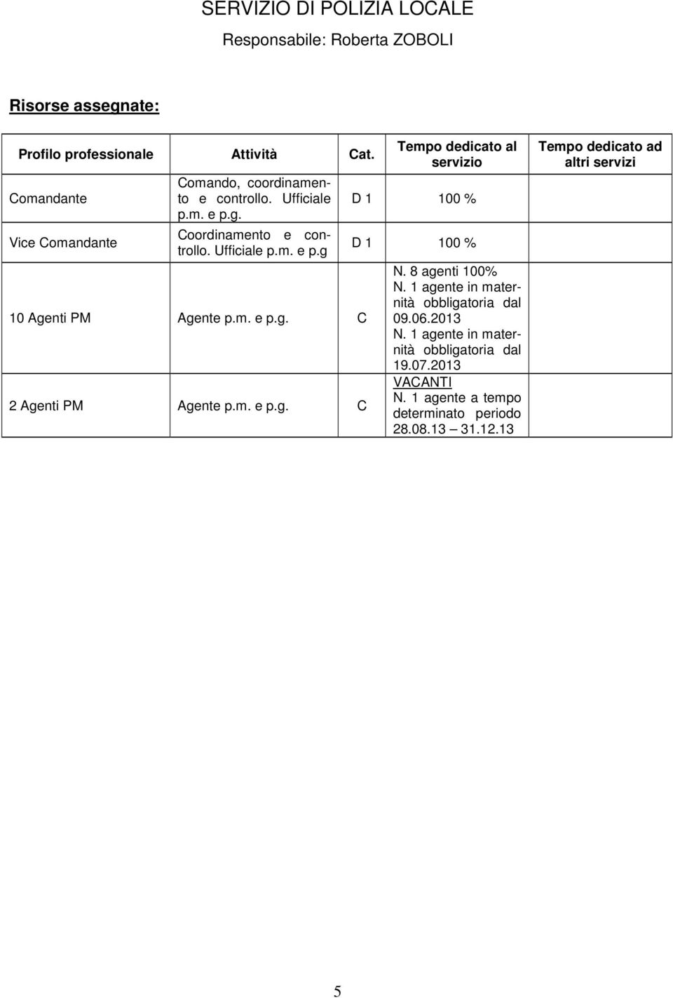 m. e p.g. C 2 Agenti PM Agente p.m. e p.g. C Tempo dedicato al servizio D 1 100 % D 1 100 % N. 8 agenti 100% N.