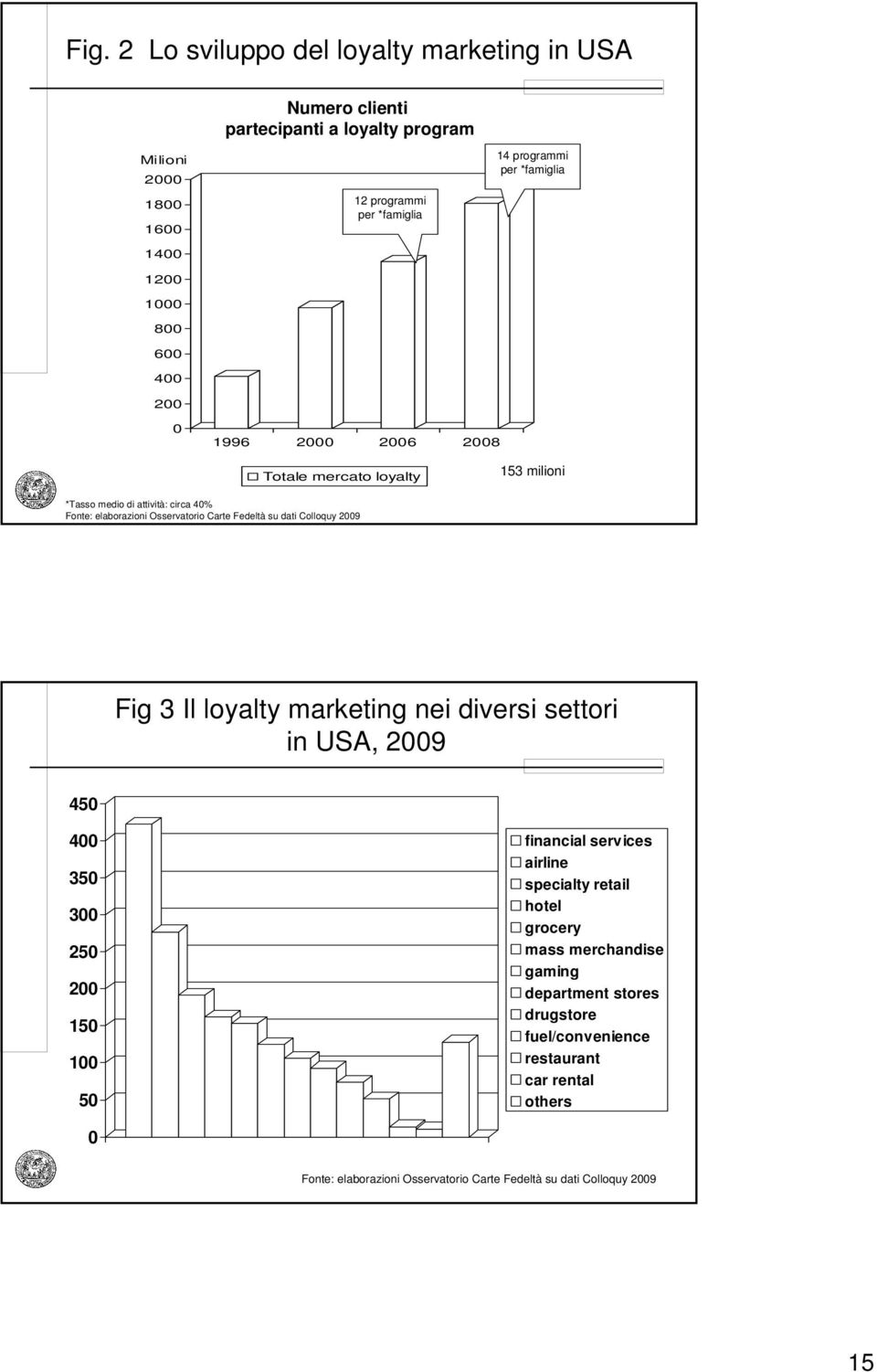 Fedeltà su dati Colloquy 2009 Fig 3 Il loyalty marketing nei diversi settori in USA, 2009 450 400 350 300 250 200 150 100 50 financial services airline specialty retail