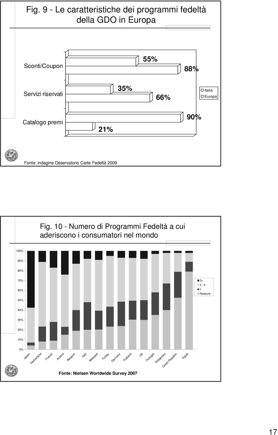 10 - Numero di Programmi Fedeltà a cui aderiscono i consumatori nel mondo 100% 90% 80% 70% 60% 5+ 2-4 1 Nessuno 50% 40% 30%