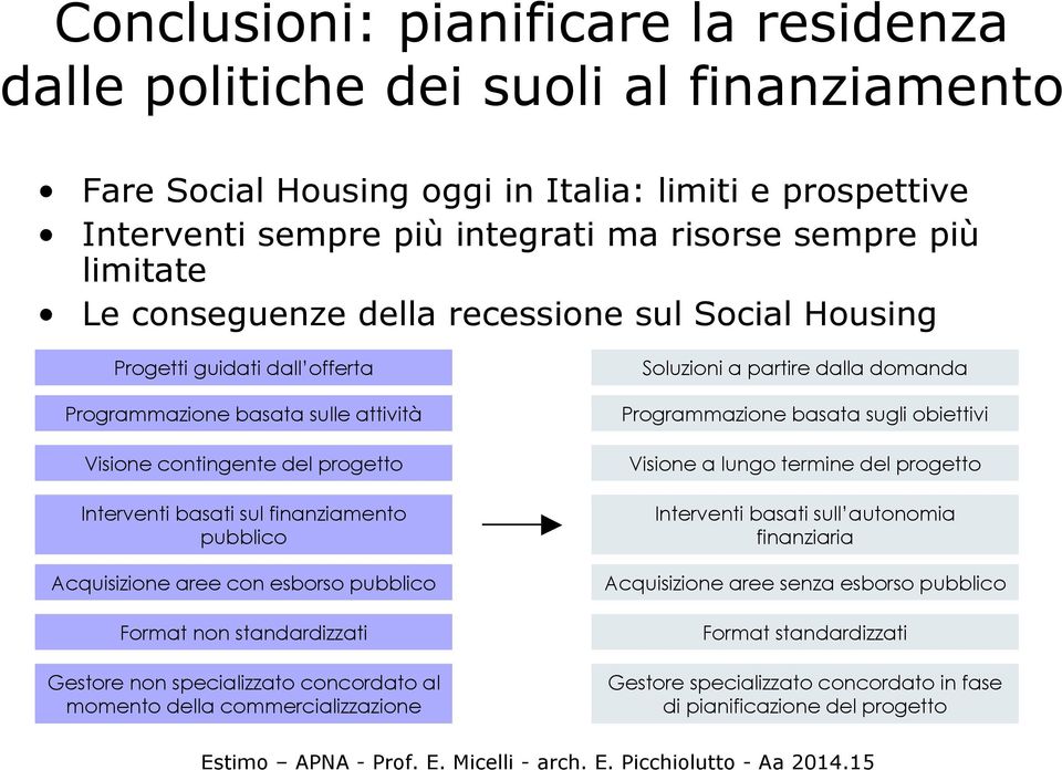 pubblico Acquisizione aree con esborso pubblico Format non standardizzati Gestore non specializzato concordato al momento della commercializzazione Soluzioni a partire dalla domanda Programmazione