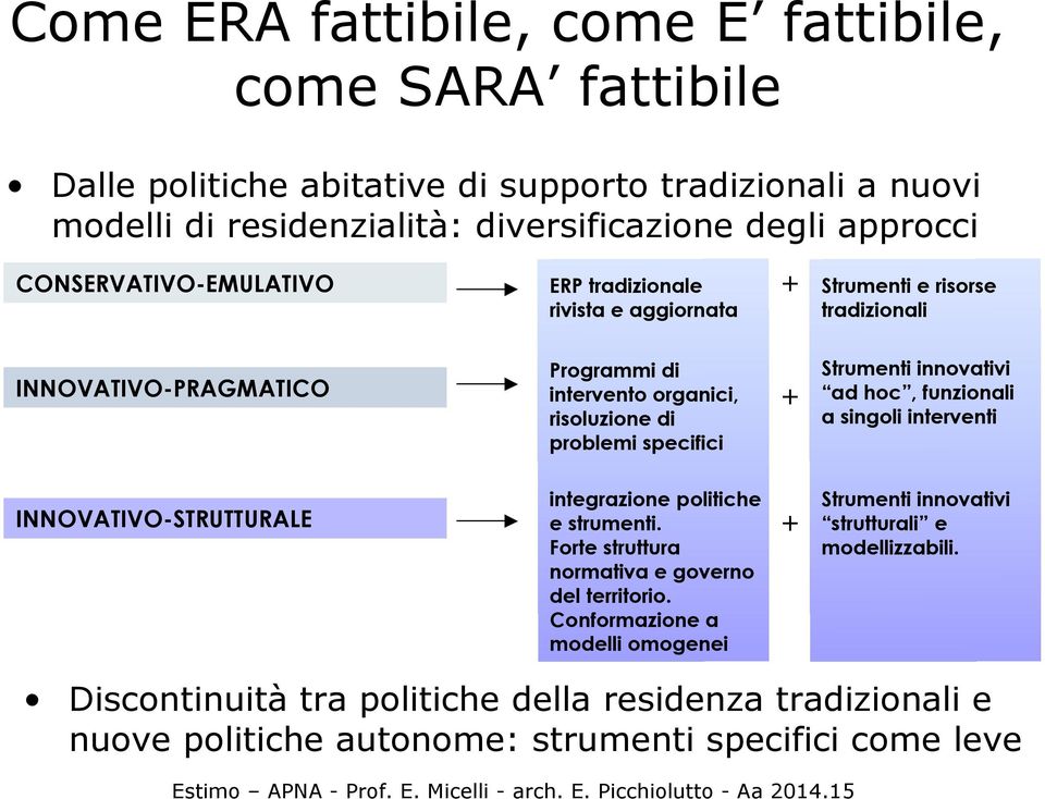 specifici + Strumenti innovativi ad hoc, funzionali a singoli interventi INNOVATIVO-STRUTTURALE integrazione politiche e strumenti. Forte struttura normativa e governo del territorio.