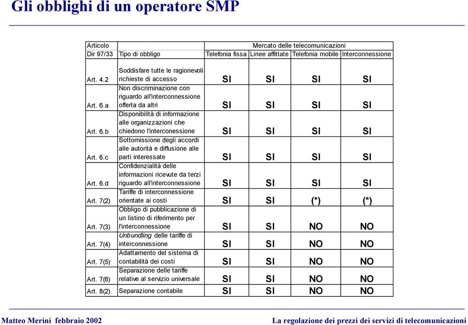 7(4) Soddisfare tutte le ragionevoli richieste di accesso SI SI SI SI Non discriminazione con riguardo all'interconnessione offerta da altri SI SI SI SI Disponibilità di informazione alle