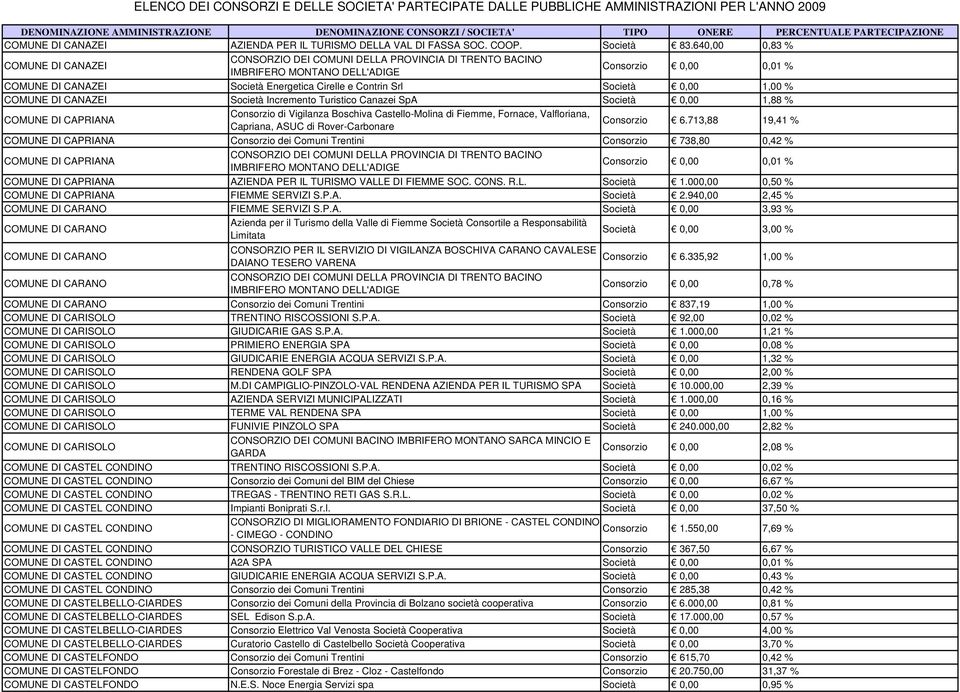 0,00 1,88 % COMUNE DI CAPRIANA Consorzio di Vigilanza Boschiva Castello-Molina di Fiemme, Fornace, Valfloriana, Capriana, ASUC di Rover-Carbonare Consorzio 6.