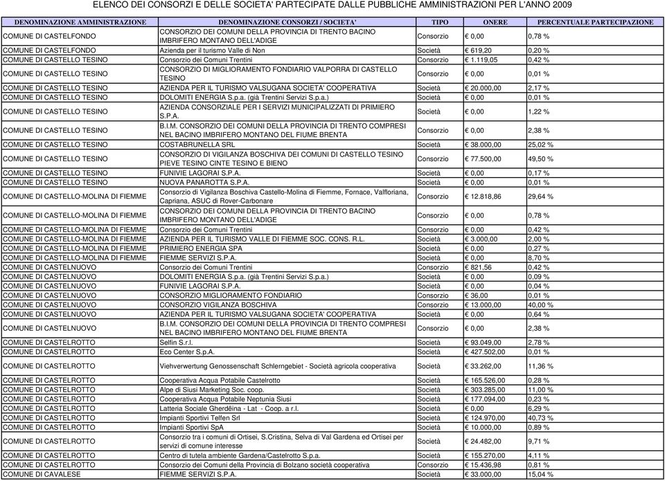 COOPERATIVA Società 20.000,00 2,17 % COMUNE DI CASTELLO TESINO DOLOMITI ENERGIA S.p.a. (già Trentini Servizi S.p.a.) Società 0,00 0,01 % COMUNE DI CASTELLO TESINO AZIENDA CONSORZIALE PER I SERVIZI MUNICIPALIZZATI DI PRIMIERO S.