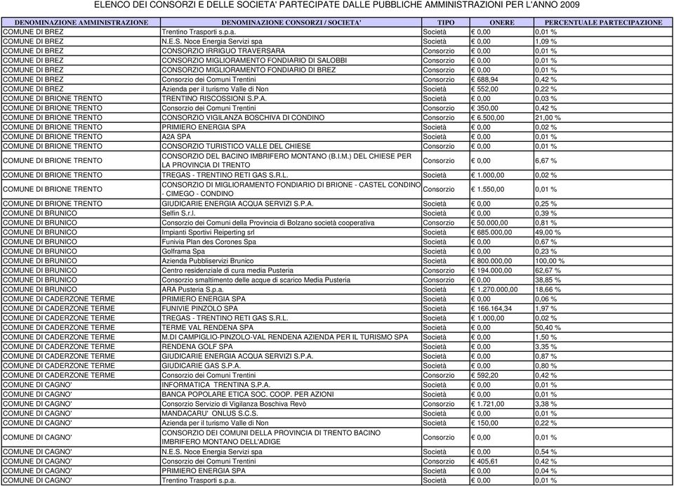 Noce Energia Servizi spa Società 0,00 1,09 % COMUNE DI BREZ CONSORZIO IRRIGUO TRAVERSARA Consorzio 0,00 0,01 % COMUNE DI BREZ CONSORZIO MIGLIORAMENTO FONDIARIO DI SALOBBI Consorzio 0,00 0,01 % COMUNE
