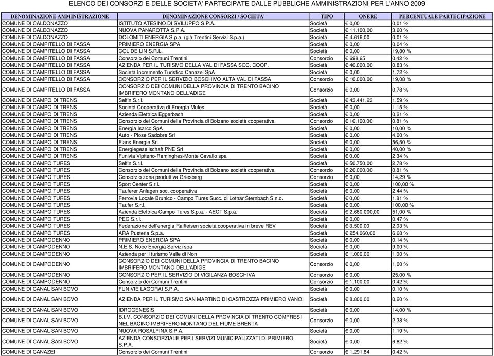 O DI FASSA PRIMIERO ENERGIA SPA Società 0,00 0,04 % COMUNE DI CAMPITELL