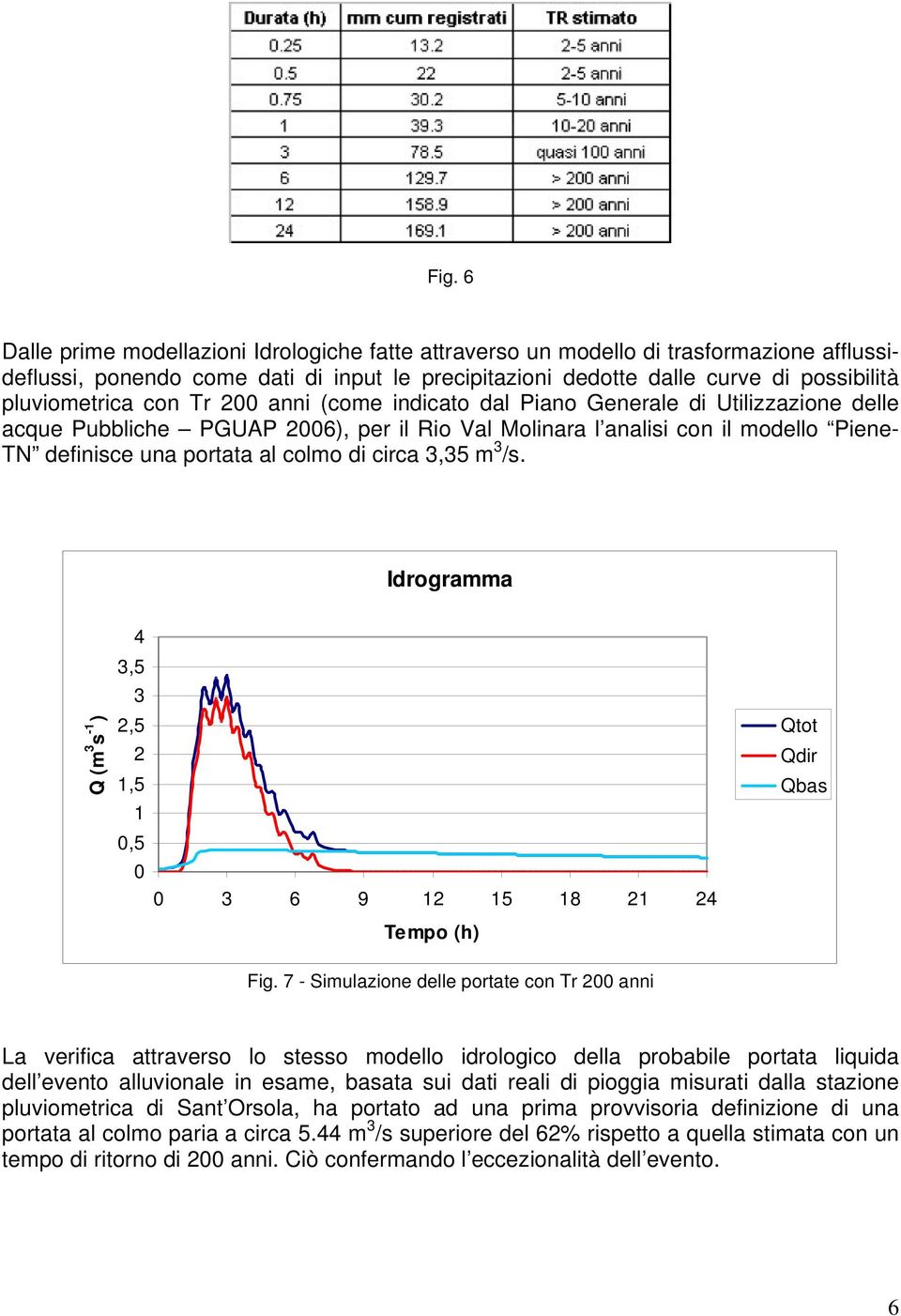 colmo di circa 3,35 m 3 /s. Idrogramma Q (m 3 s -1 ) 4 3,5 3 2,5 2 1,5 1 0,5 0 0 3 6 9 12 15 18 21 24 Tempo (h) Qtot Qdir Qbas Fig.