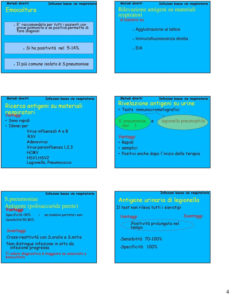 pneumoniae Ricerca antigeni su materiali respiratori Sono rapidi Idonei per Virus influenzali A e B RSV Adenovirus Virus parainfluenza 1,2,3 HCMV HSV1,HSV2 Legionella, Pneumococco Rivelazione