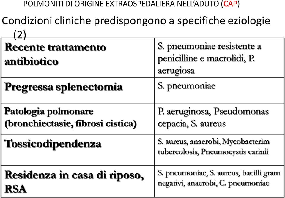 pneumoniae Patologia polmonare (bronchiectasie, fibrosi cistica) Tossicodipendenza Residenza in casa di riposo, RSA P.