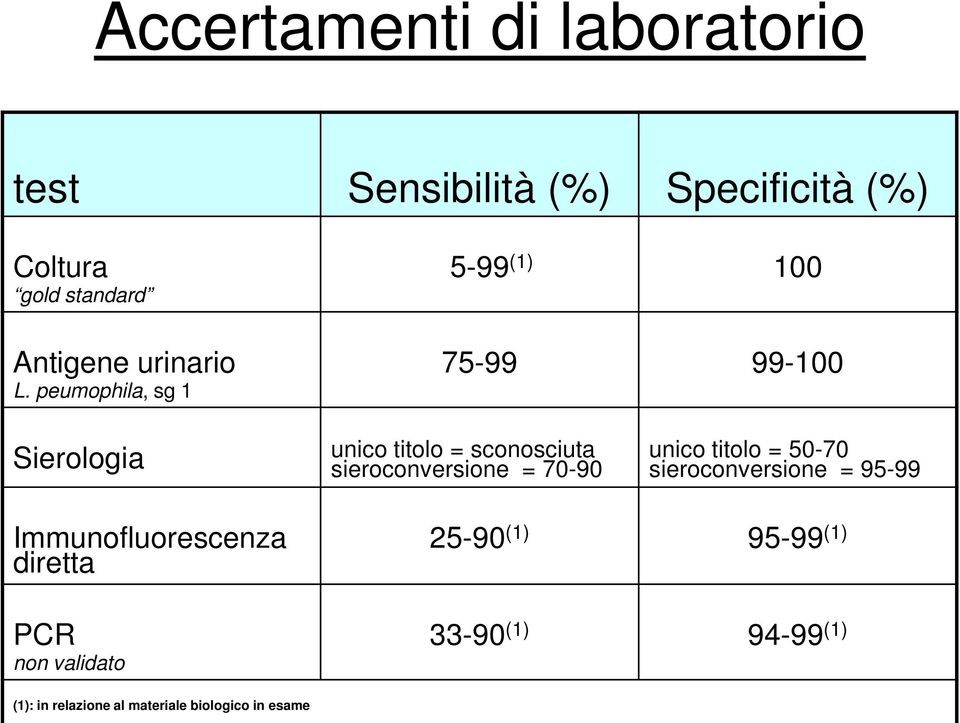 peumophila, sg 1 75-99 99-100 Sierologia unico titolo = sconosciuta sieroconversione = 70-90 unico