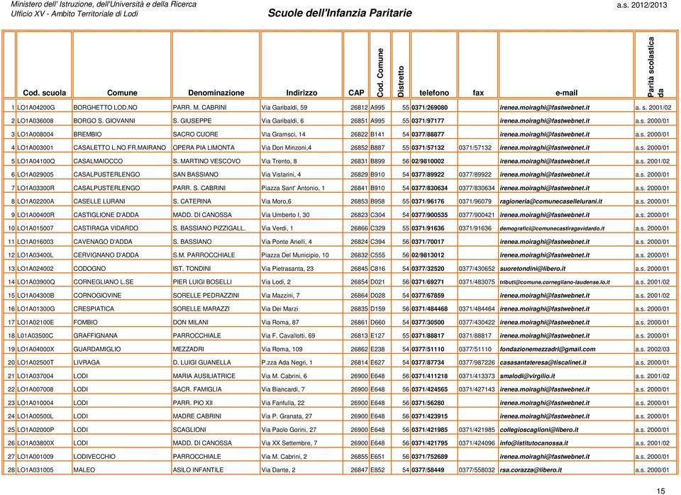 moiraghi@fastwebnet.it a.s. 2000/01 3 LO1A008004 BREMBIO SACRO CUORE Via Gramsci, 14 26822 B141 0377/88877 irenea.moiraghi@fastwebnet.it a.s. 2000/01 4 LO1A003001 CASALETTO L.NO FR.