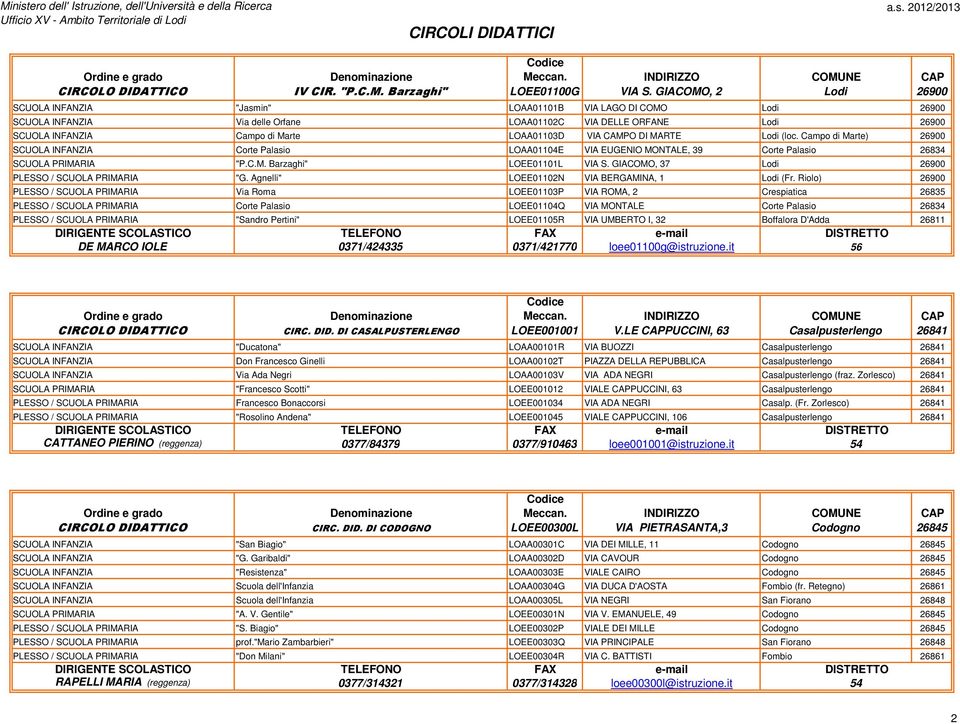 VIA CAMPO DI MARTE Lodi (loc. Campo di Marte) 26900 SCUOLA INFANZIA Corte Palasio LOAA01104E VIA EUGENIO MONTALE, 39 Corte Palasio 26834 SCUOLA PRIMARIA "P.C.M. Barzaghi" LOEE01101L VIA S.