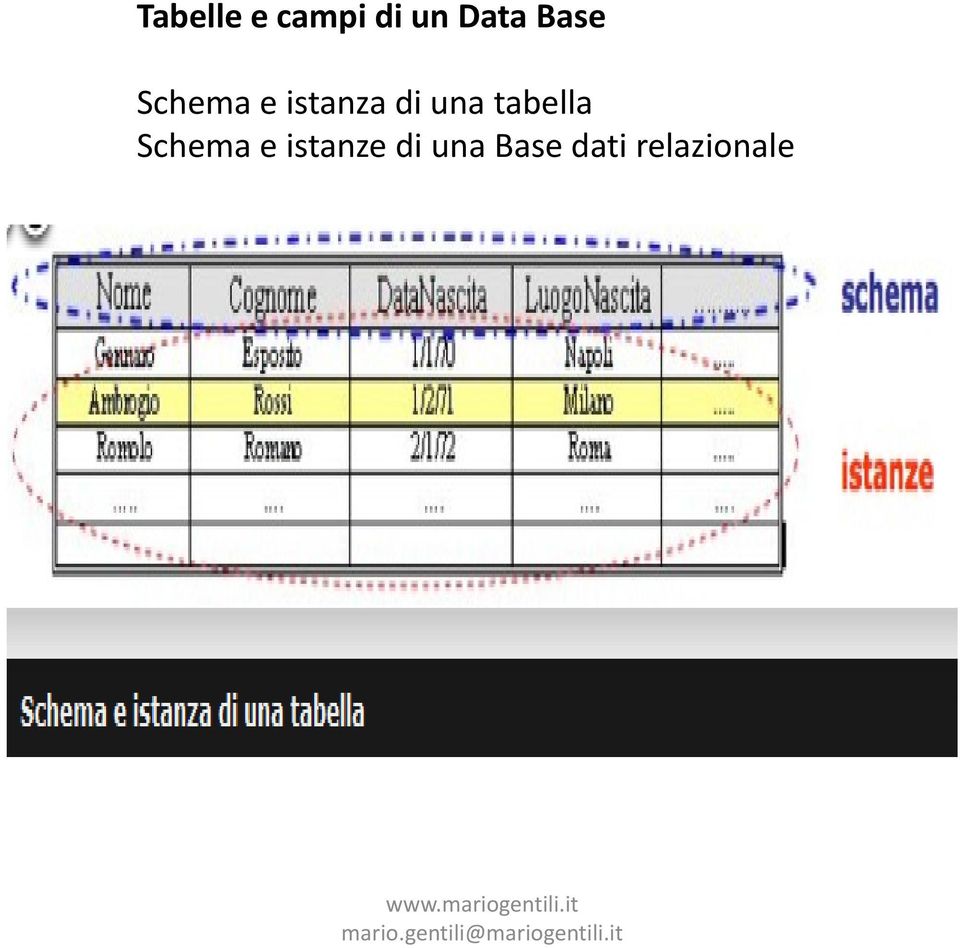 una tabella Schema e