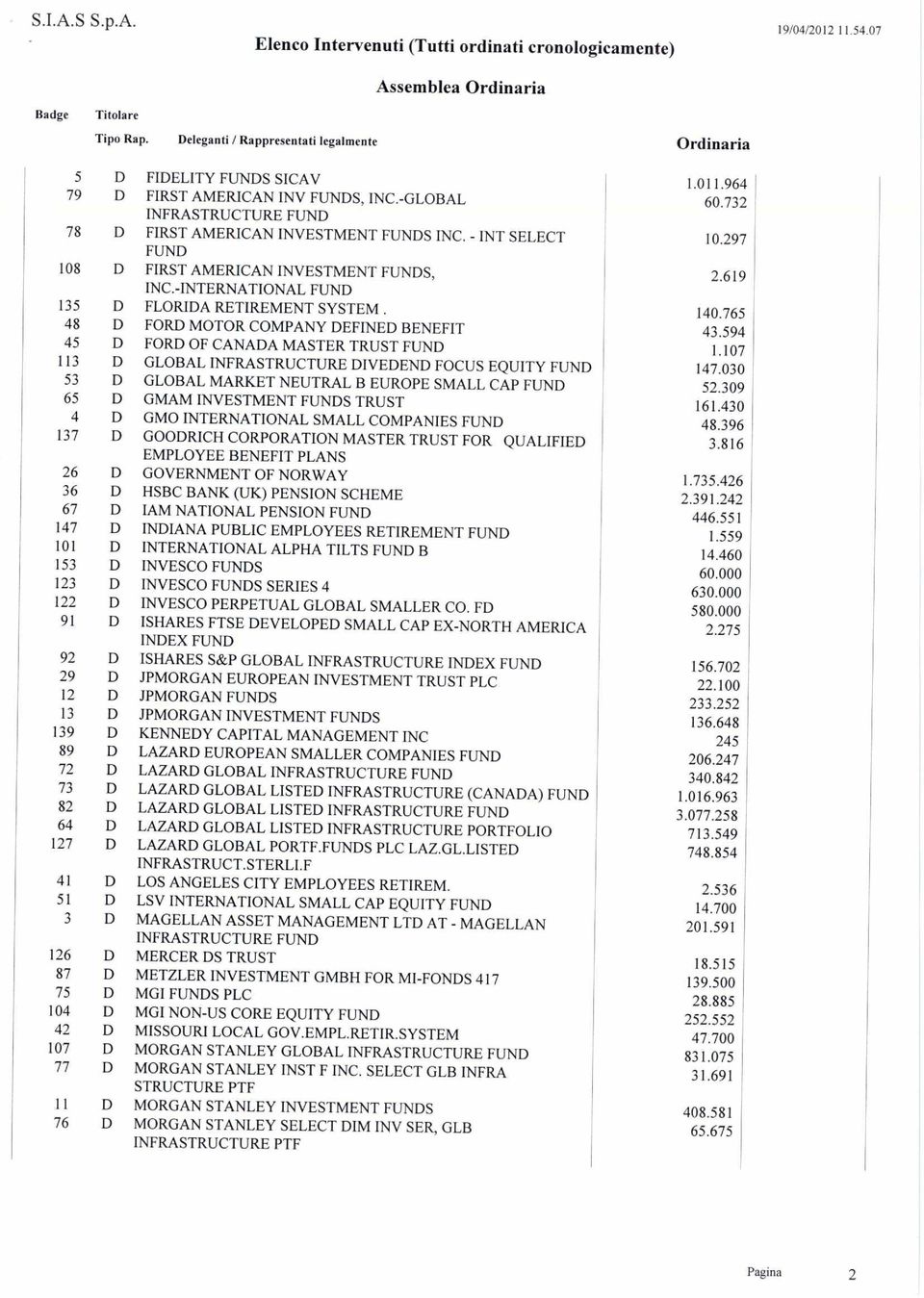 - INT SELECT 10.297 FUND 108 D FIRST AMERICAN INVESTMENT FUNDS, 2.619 INC.-INTERNATIONAL FUND 135 D FLORIDA RETIREMENT SYSTEM. 140.765 48 D FORD MOTOR COMPANY DEFINED BENEFIT 43.