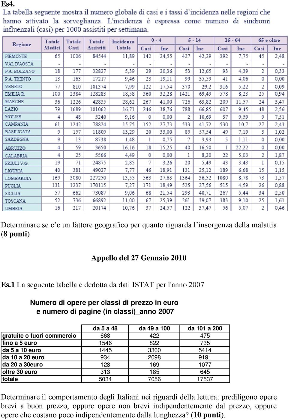 gratuite o fuori commercio 668 422 475 fino a 5 euro 1546 822 735 da 5 a 10 euro 1445 3360 5414 da 10 a 20 euro 934 2098 9191 da 20 a 30euro 128 169 1077 oltre 30 euro 313 185 645 totale