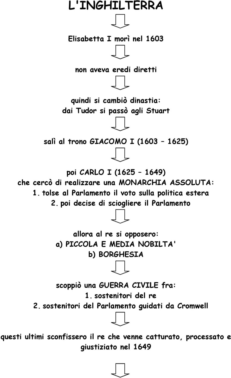 poi decise di sciogliere il Parlamento allora al re si opposero: a) PICCOLA E MEDIA NOBILTA' b) BORGHESIA scoppiò una GUERRA CIVILE fra: 1.