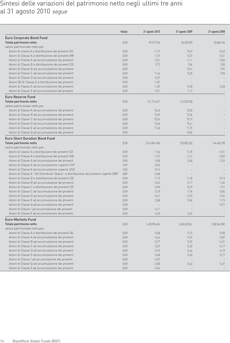 distribuzione dei proventi (D) Azioni di Classe B ad accumulazione dei proventi Azioni di Classe C ad accumulazione dei proventi Azioni di Classe D ad accumulazione dei proventi Azioni (Q) di Classe