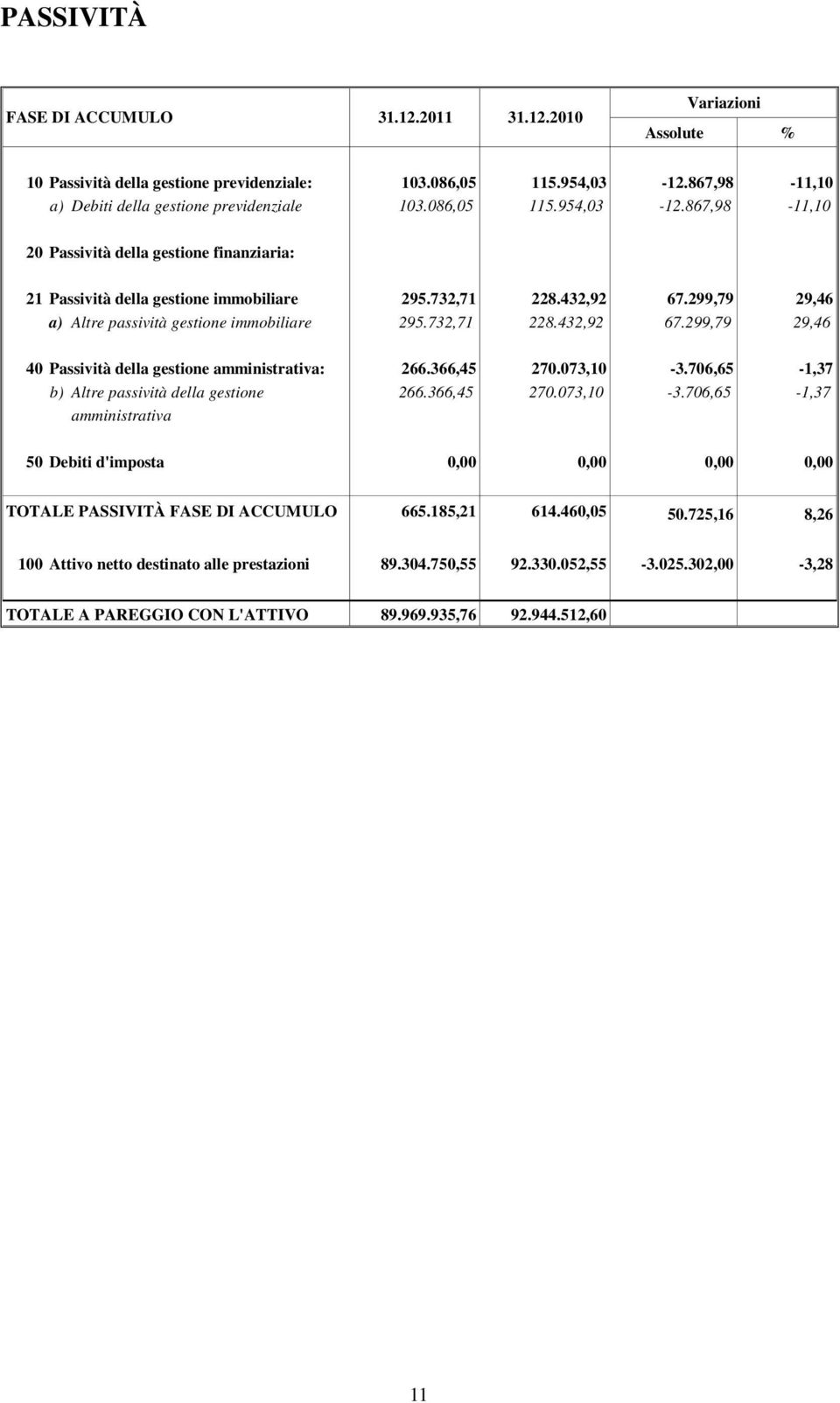 706,65-1,37 b) Altre passività della gestione 266.366,45 270.073,10-3.706,65-1,37 amministrativa 50 Debiti d'imposta 0,00 0,00 0,00 0,00 TOTALE PASSIVITÀ FASE DI ACCUMULO 665.185,21 614.460,05 50.