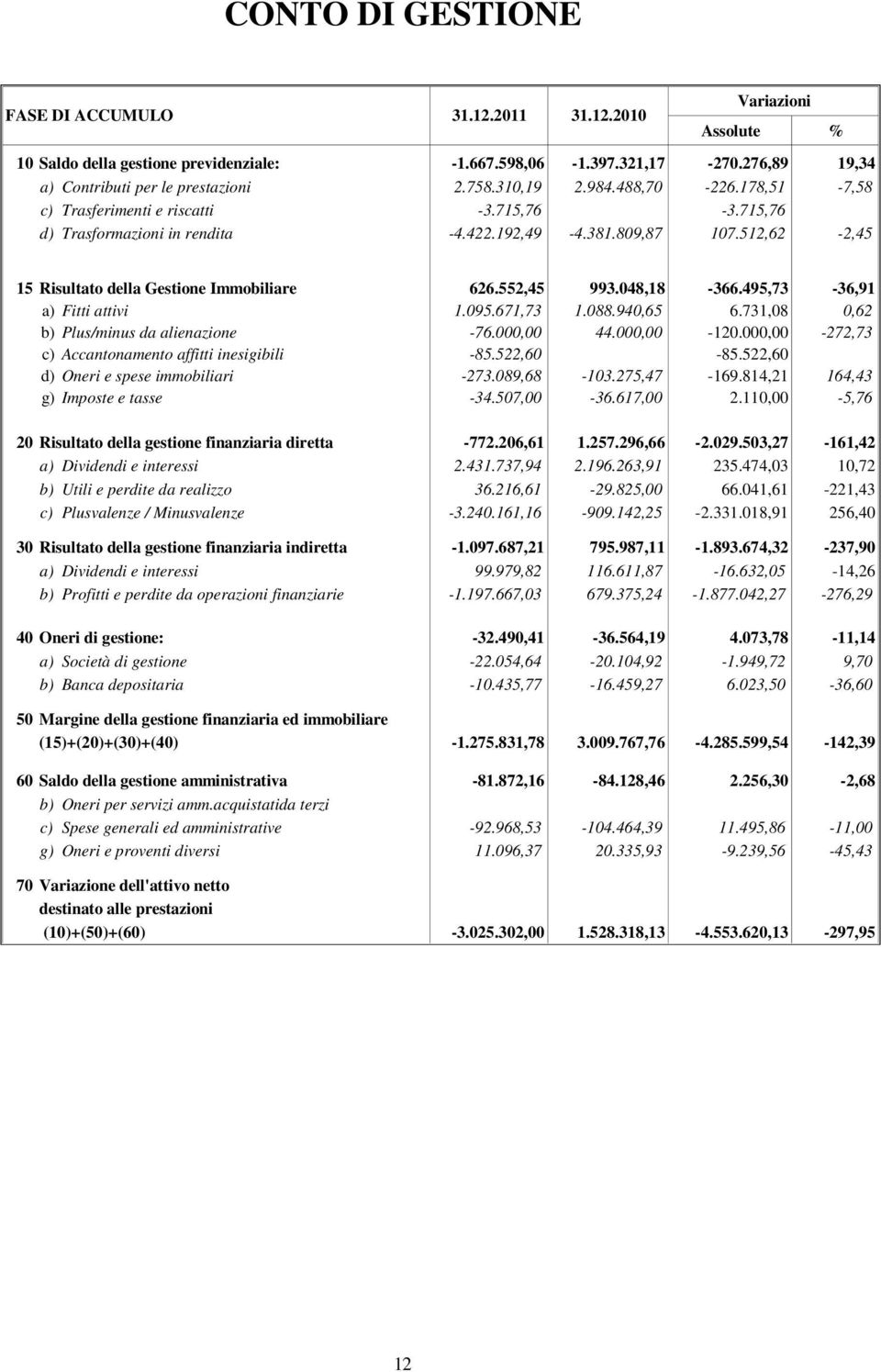 495,73-36,91 a) Fitti attivi 1.095.671,73 1.088.940,65 6.731,08 0,62 b) Plus/minus da alienazione -76.000,00 44.000,00-120.000,00-272,73 c) Accantonamento affitti inesigibili -85.522,60-85.