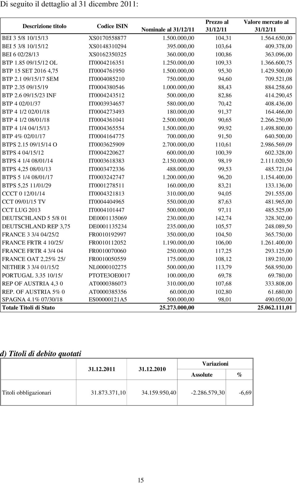 600,75 BTP 15 SET 2016 4,75 IT0004761950 1.500.000,00 95,30 1.429.500,00 BTP 2.1 09/15/17 SEM IT0004085210 750.000,00 94,60 709.521,08 BTP 2.35 09/15/19 IT0004380546 1.000.000,00 88,43 884.