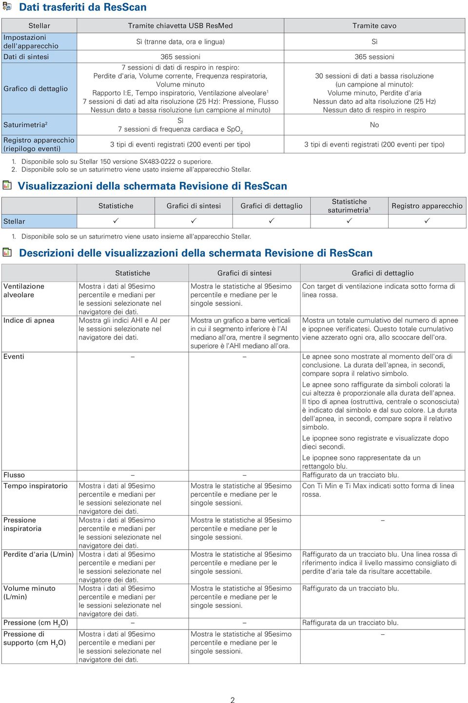 inspiratorio, Ventilazione alveolare 1 7 sessioni di dati ad alta risoluzione (25 Hz): ressione, Flusso Nessun dato a bassa risoluzione (un campione al minuto) 30 sessioni di dati a bassa risoluzione